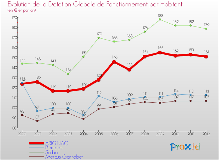 Evolution et montant de la dotation globale de fonctionnement par Habitant pour ARIGNAC et les communes proches Comparaison des dotations globales de fonctionnement par habitant pour ARIGNAC et les communes voisines