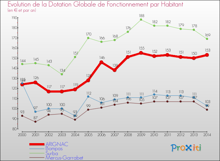 Evolution et montant de la dotation globale de fonctionnement par Habitant pour ARIGNAC et les communes proches de 2000 à 2014. Comparaison des dotations globales de fonctionnement par habitant pour ARIGNAC et les communes voisines de 2000 à 2014.