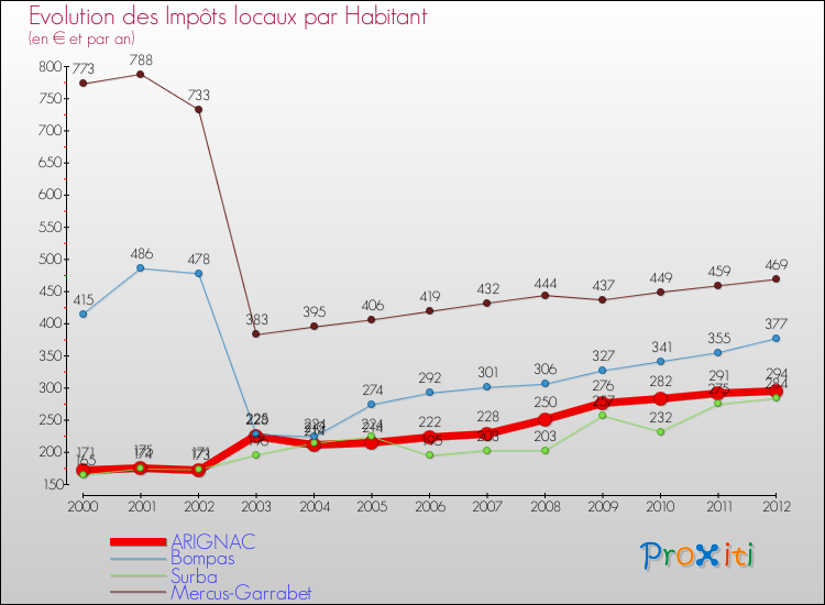 Evolution et montant des impôts locaux par Habitant pour ARIGNAC et les communes proches Comparaison des impôts locaux par habitant pour ARIGNAC et les communes voisines