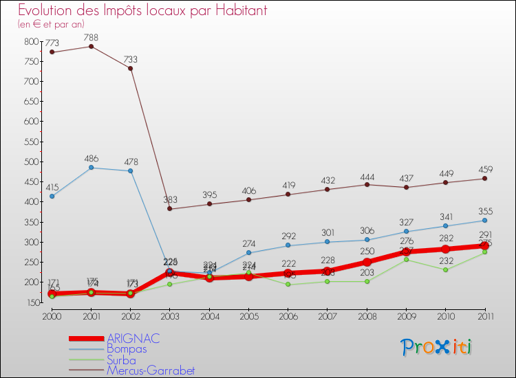Evolution et montant des impôts locaux par Habitant pour ARIGNAC et les communes proches Comparaison des impôts locaux par habitant pour ARIGNAC et les communes voisines