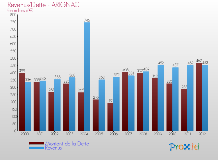 Evolution comparée de la dette et des revenus pour la commune de ARIGNAC de 2000 à 2012 Comparaison de la dette et des revenus pour ARIGNAC de 2000 à 2012