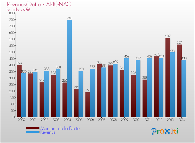Evolution comparée de la dette et des revenus pour la commune de ARIGNAC de 2000 à 2014 Comparaison de la dette et des revenus pour ARIGNAC de 2000 à 2014