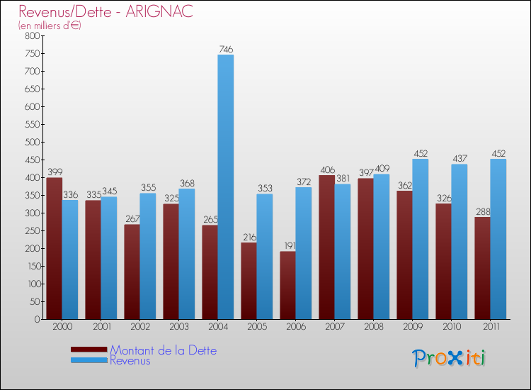 Evolution comparée de la dette et des revenus pour la commune de ARIGNAC de 2000 à 2011 Comparaison de la dette et des revenus pour ARIGNAC de 2000 à 2011