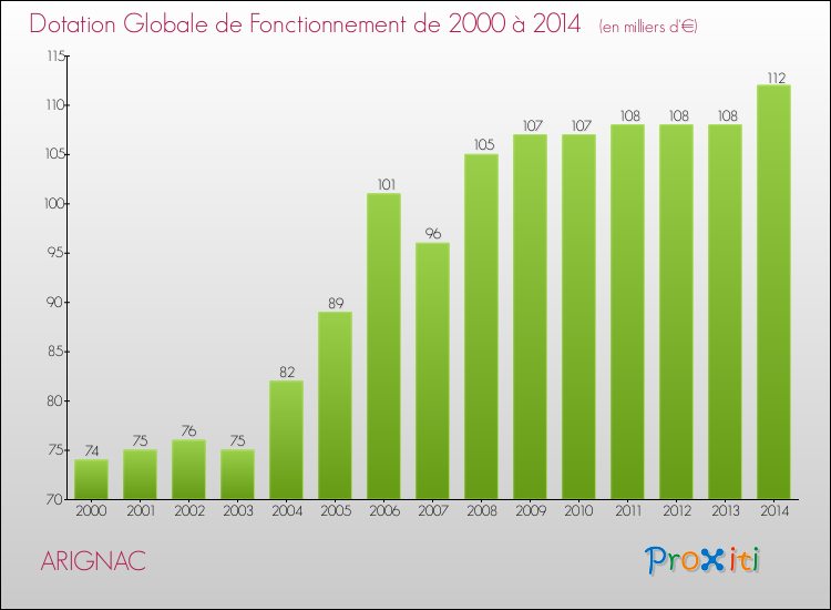 Evolution du montant de la Dotation Globale de Fonctionnement pour la commune de ARIGNAC de 2000 à 2014 Evolution du montant de la Dotation Globale de Fonctionnement pour ARIGNAC de 2000 à 2014
