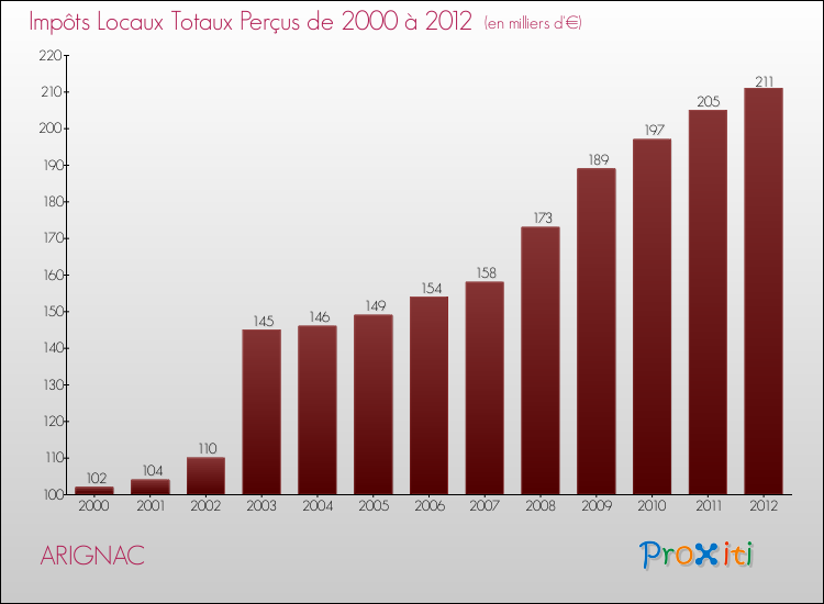Evolution des Impôts Locaux pour la commune de ARIGNAC de 2000 à 2012 Evolution des Impôts Locaux pour ARIGNAC de 2000 à 2012