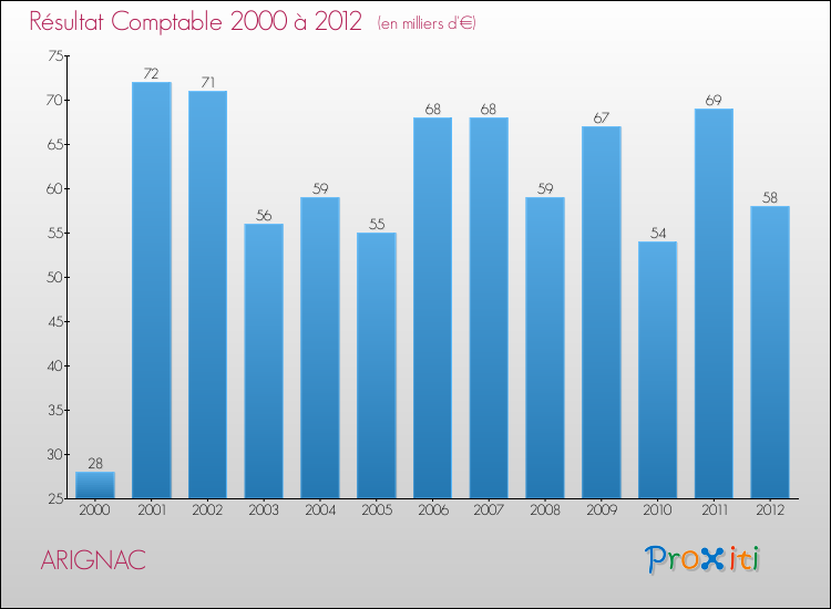 Evolution du résultat comptable pour la commune de ARIGNAC de 2000 à 2012 Evolution du résultat comptable pour ARIGNAC de 2000 à 2012