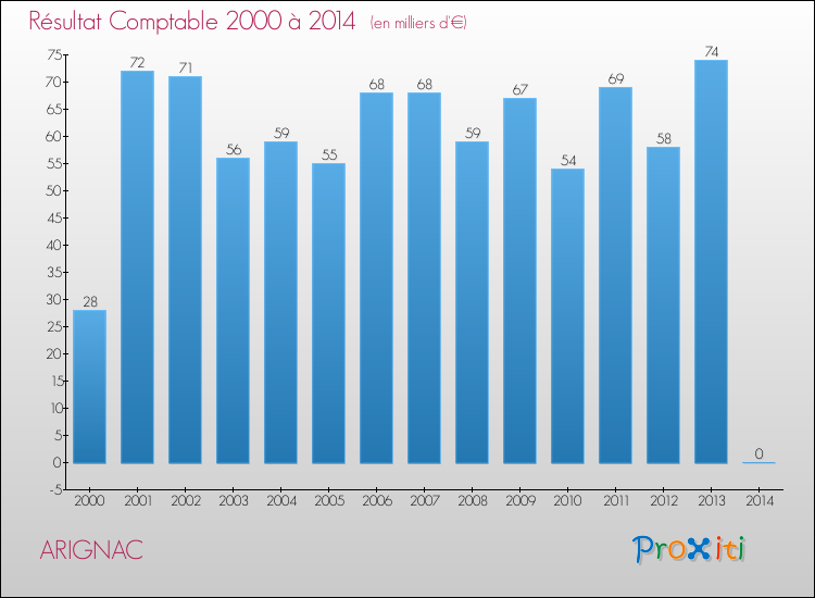 Evolution du résultat comptable pour la commune de ARIGNAC de 2000 à 2014 Evolution du résultat comptable pour ARIGNAC de 2000 à 2014