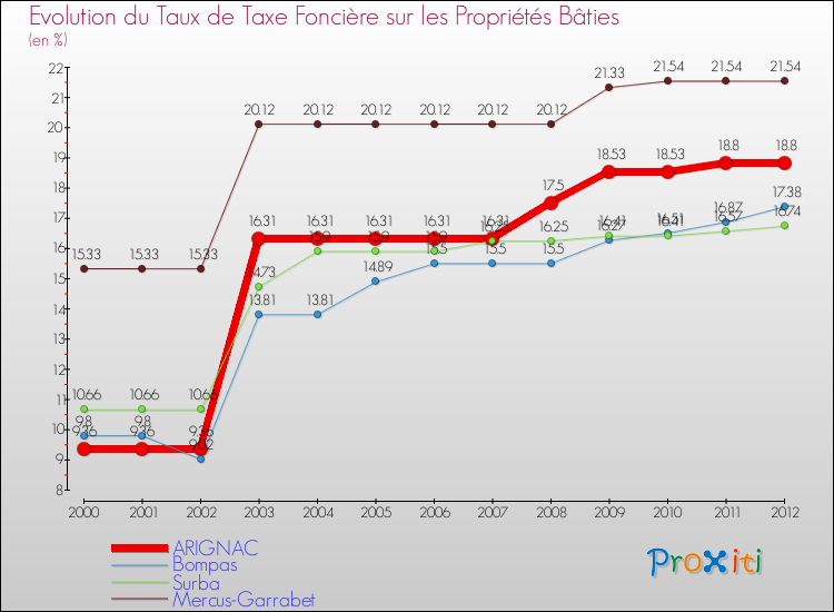 Evolution du taux de la taxe foncière sur le bati pour ARIGNAC et les communes proches de 2000 à 2012 Comparaison des taux de taxe foncière sur le bati pour ARIGNAC et les communes voisines de 2000 à 2012