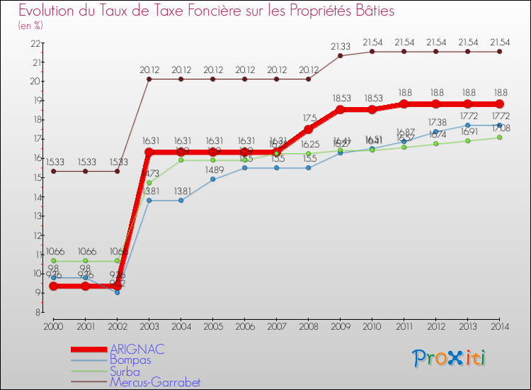 Evolution du taux de la taxe foncière sur le bati pour ARIGNAC et les communes proches de 2000 à 2014 Comparaison des taux de taxe foncière sur le bati pour ARIGNAC et les communes voisines de 2000 à 2014