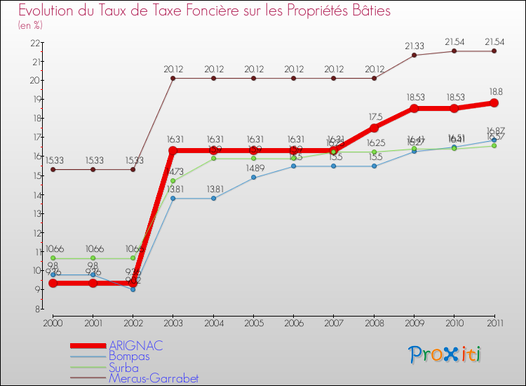 Evolution du taux de la taxe foncière sur le bati pour ARIGNAC et les communes proches Comparaison des taux de taxe foncière sur le bati pour ARIGNAC et les communes voisines