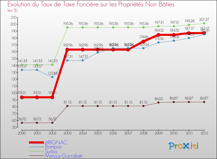 Evolution du taux de la taxe foncière sur les immeubles et terrains non batis pour ARIGNAC et les communes proches de 2000 à 2012 Comparaison des taux de la taxe foncière sur les immeubles et terrains non batis pour ARIGNAC et les communes voisines de 2000 à 2012
