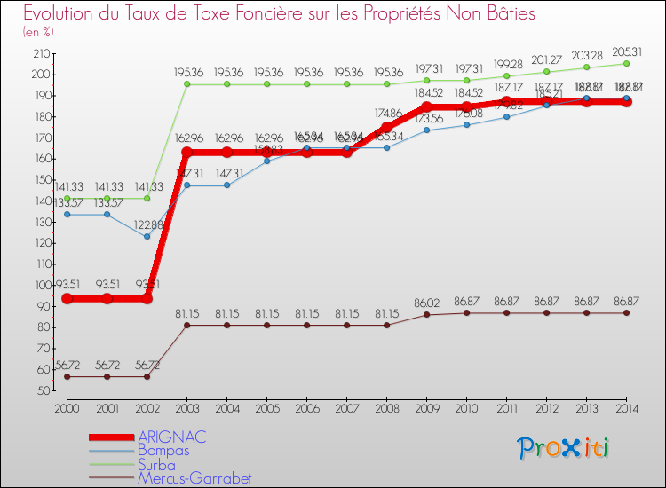 Evolution du taux de la taxe foncière sur les immeubles et terrains non batis pour ARIGNAC et les communes proches de 2000 à 2014 Comparaison des taux de la taxe foncière sur les immeubles et terrains non batis pour ARIGNAC et les communes voisines de 2000 à 2014