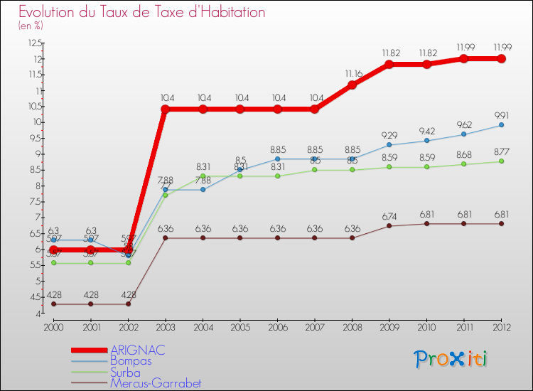 Evolution du taux de la taxe d'habitation pour ARIGNAC et les communes proches Comparaison des taux de la taxe d'habitation pour ARIGNAC et les communes voisines