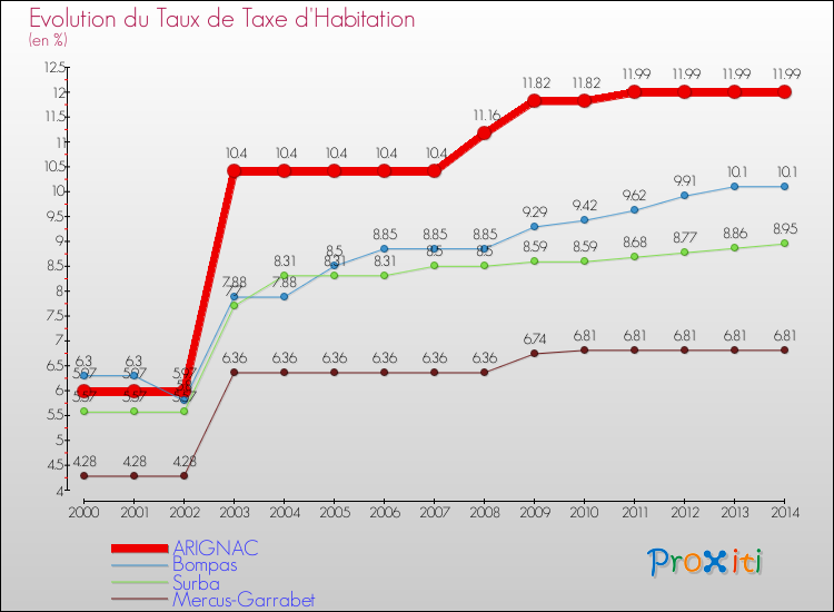 Evolution du taux de la taxe d'habitation pour ARIGNAC et les communes proches de 2000 à 2014 Comparaison des taux de la taxe d'habitation pour ARIGNAC et les communes voisines de 2000 à 2014