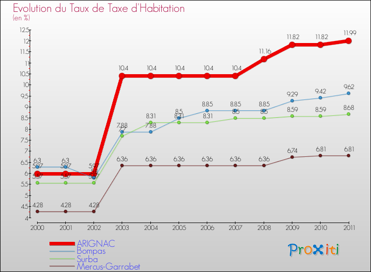 Evolution du taux de la taxe d'habitation pour ARIGNAC et les communes proches Comparaison des taux de la taxe d'habitation pour ARIGNAC et les communes voisines