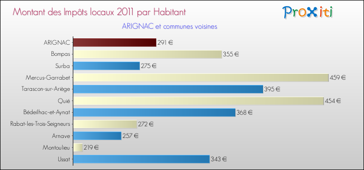 Montant des impôts locaux par Habitant pour ARIGNAC et les communes proches Comparaison des impôts locaux par habitant pour ARIGNAC et les communes voisines