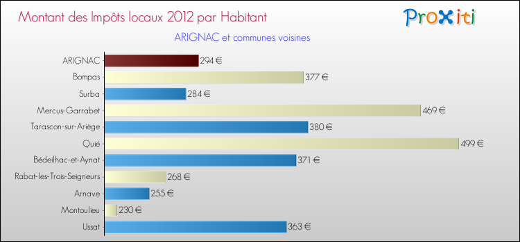 Montant des impôts locaux par Habitant pour ARIGNAC et les communes proches Comparaison des impôts locaux par habitant pour ARIGNAC et les communes voisines