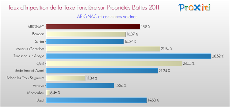 Taux d'imposition de la taxe foncière sur le bati 2011 pour ARIGNAC et les communes proches Comparaison des taux d'imposition de la taxe foncière sur le bati 2011 pour ARIGNAC et les communes voisines