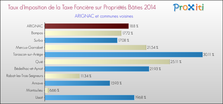Taux d'imposition de la taxe foncière sur le bati 2014 pour ARIGNAC et les communes proches Comparaison des taux d'imposition de la taxe foncière sur le bati 2014 pour ARIGNAC et les communes voisines
