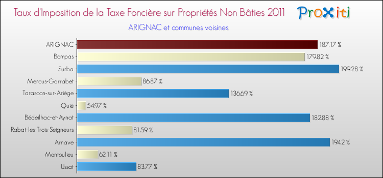 Taux d'imposition de la taxe foncière sur les immeubles et terrains non batis 2011 pour ARIGNAC et les communes proches Comparaison des taux d'imposition de la taxe foncière sur les immeubles et terrains non batis 2011 pour ARIGNAC et les communes voisines