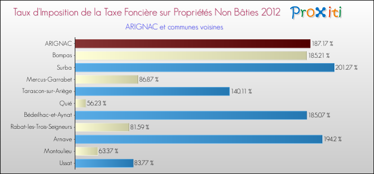 Taux d'imposition de la taxe foncière sur les immeubles et terrains non batis 2012 pour ARIGNAC et les communes proches Comparaison des taux d'imposition de la taxe foncière sur les immeubles et terrains non batis 2012 pour ARIGNAC et les communes voisines