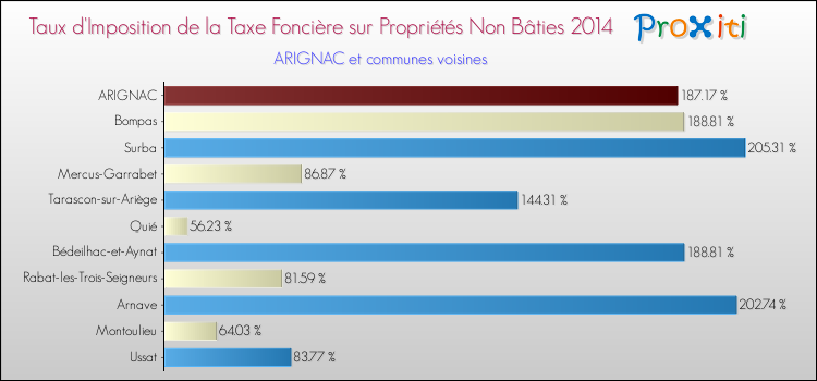 Taux d'imposition de la taxe foncière sur les immeubles et terrains non batis 2014 pour ARIGNAC et les communes proches Comparaison des taux d'imposition de la taxe foncière sur les immeubles et terrains non batis 2014 pour ARIGNAC et les communes voisines