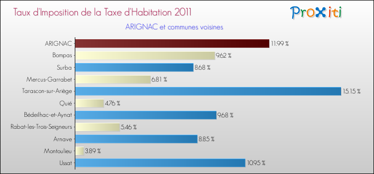 Taux d'imposition de la taxe d'habitation 2011 pour ARIGNAC et les communes proches Comparaison des taux d'imposition de la taxe d'habitation 2011 pour ARIGNAC et les communes voisines