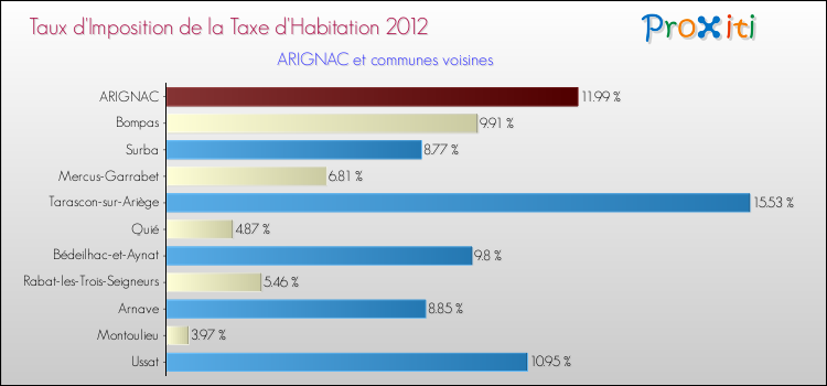 Taux d'imposition de la taxe d'habitation 2012 pour ARIGNAC et les communes proches Comparaison des taux d'imposition de la taxe d'habitation 2012 pour ARIGNAC et les communes voisines
