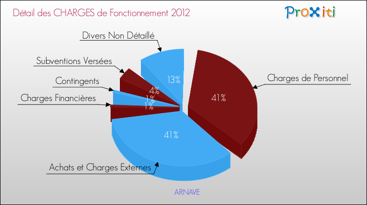 Décomposition des Charges de Fonctionnement 2012 de la commune de ARNAVE Charges de Fonctionnement 2012 pour la commune de ARNAVE