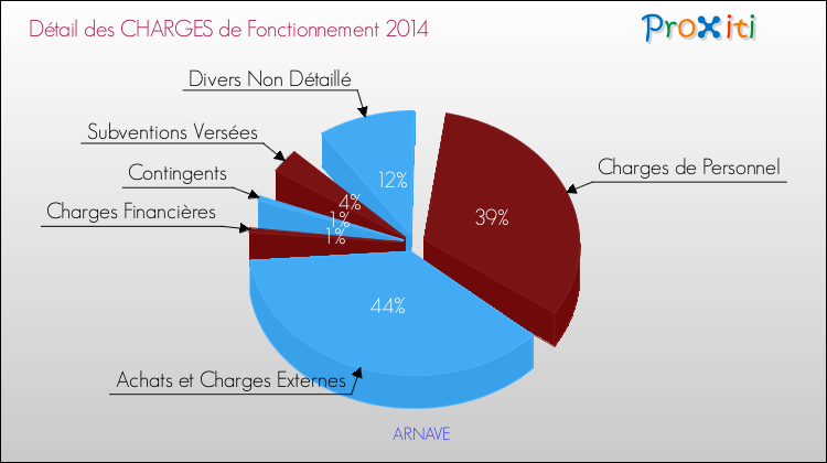 Décomposition des Charges de Fonctionnement 2014 de la commune de ARNAVE Charges de Fonctionnement 2014 pour la commune de ARNAVE