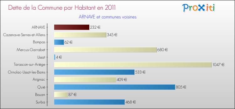 Dette par habitant de la commune en 2011 pour ARNAVE et les communes proches Comparaison de la dette par habitant de la commune en 2011 pour ARNAVE et les communes voisines