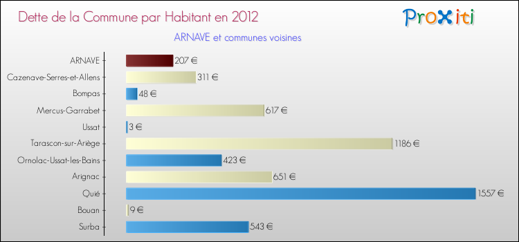 Dette par habitant de la commune en 2012 pour ARNAVE et les communes proches Comparaison de la dette par habitant de la commune en 2012 pour ARNAVE et les communes voisines