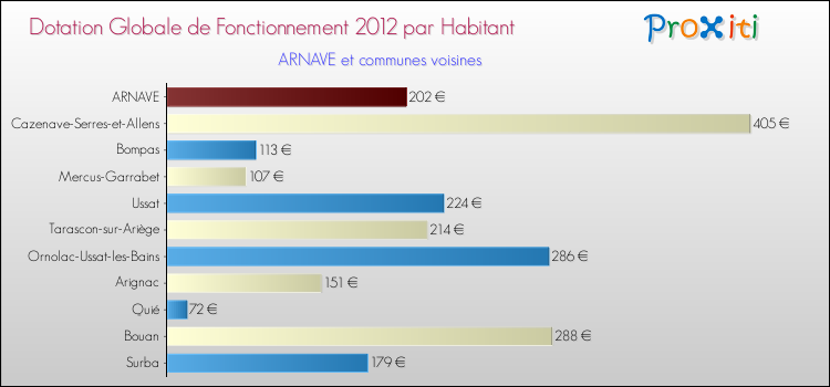 Montant des dotations globales de fonctionnement DGF par Habitant pour ARNAVE et les communes proches Comparaison des des dotations globales de fonctionnement DGF par habitant pour ARNAVE et les communes voisines