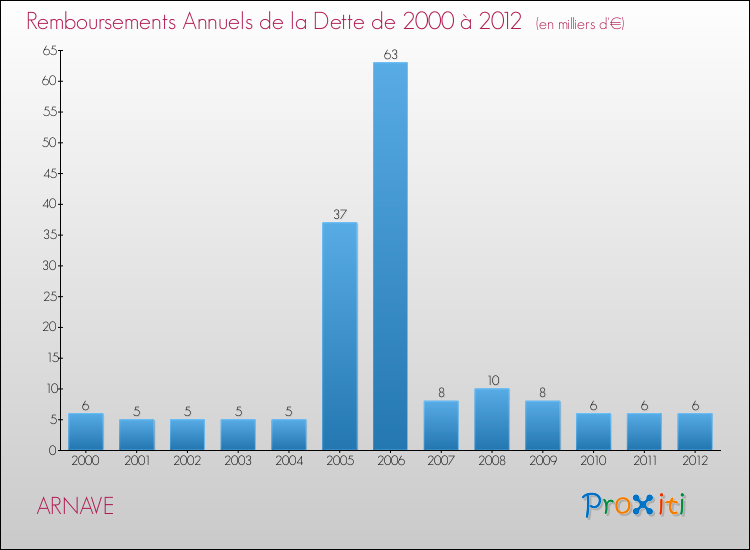 Evolution de l'annuité de la dette pour la commune de ARNAVE de 2000 à 2012 Annuités de la dette pour ARNAVE de 2000 à 2012
