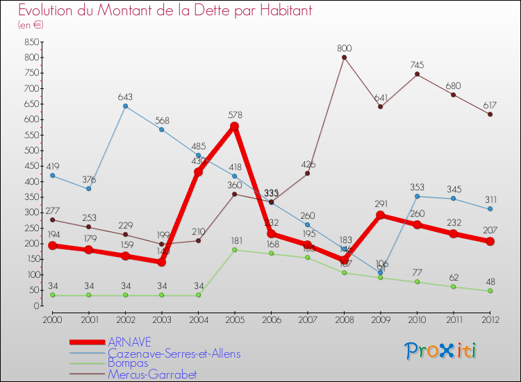 Evolution de la dette par habitant pour la commune de ARNAVE et les communes proches de 2000 à 2012 Comparaison de la dette par habitant pour ARNAVE et les communes voisines de 2000 à 2012