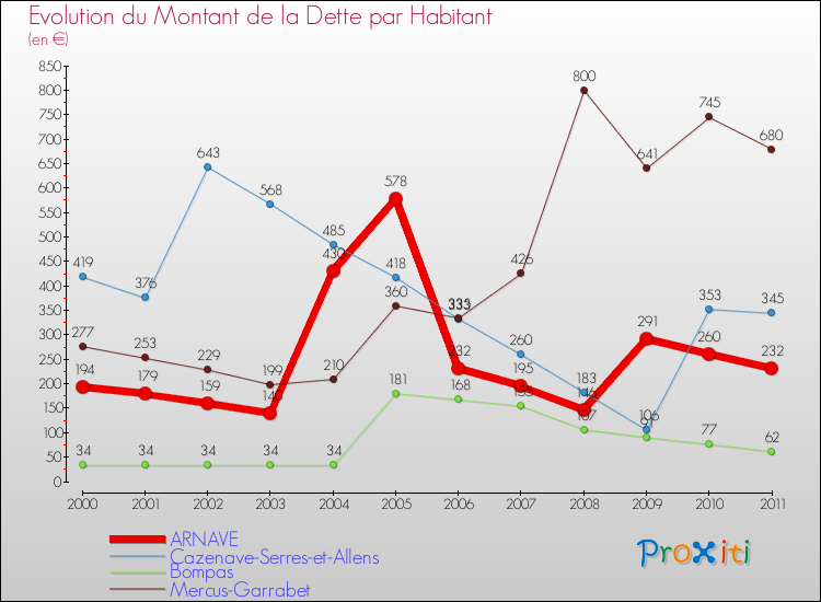 Evolution de la dette par habitant pour la commune de ARNAVE et les communes proches Comparaison de la dette par habitant pour ARNAVE et les communes voisines