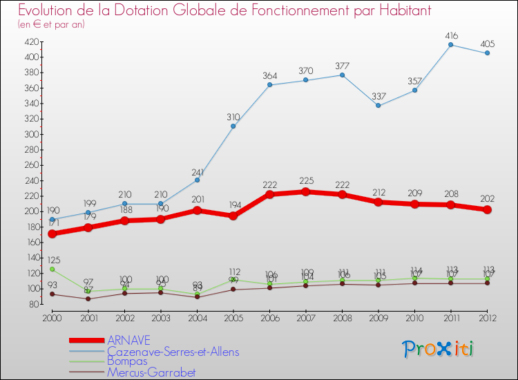 Evolution et montant de la dotation globale de fonctionnement par Habitant pour ARNAVE et les communes proches Comparaison des dotations globales de fonctionnement par habitant pour ARNAVE et les communes voisines