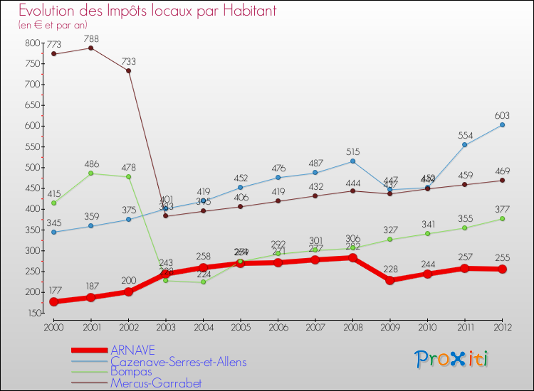 Evolution et montant des impôts locaux par Habitant pour ARNAVE et les communes proches Comparaison des impôts locaux par habitant pour ARNAVE et les communes voisines