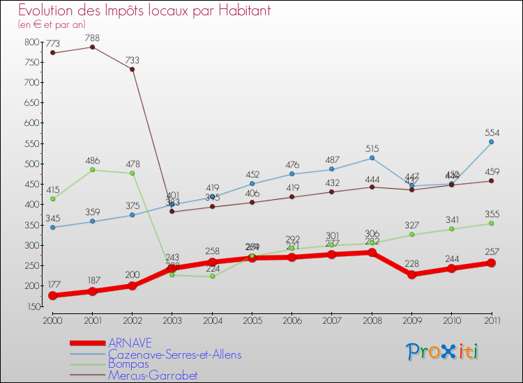 Evolution et montant des impôts locaux par Habitant pour ARNAVE et les communes proches Comparaison des impôts locaux par habitant pour ARNAVE et les communes voisines