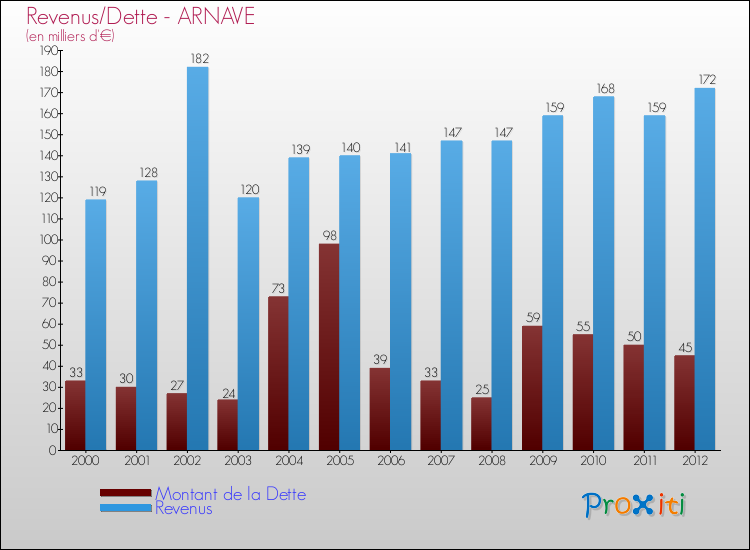 Evolution comparée de la dette et des revenus pour la commune de ARNAVE de 2000 à 2012 Comparaison de la dette et des revenus pour ARNAVE de 2000 à 2012
