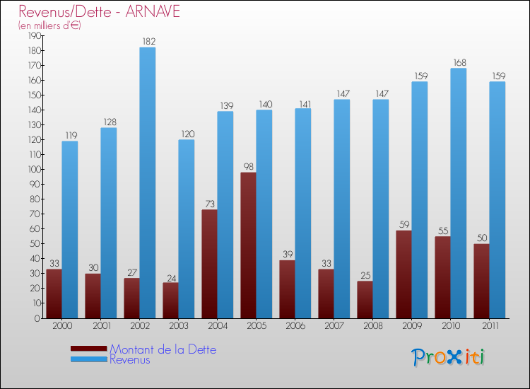 Evolution comparée de la dette et des revenus pour la commune de ARNAVE de 2000 à 2011 Comparaison de la dette et des revenus pour ARNAVE de 2000 à 2011