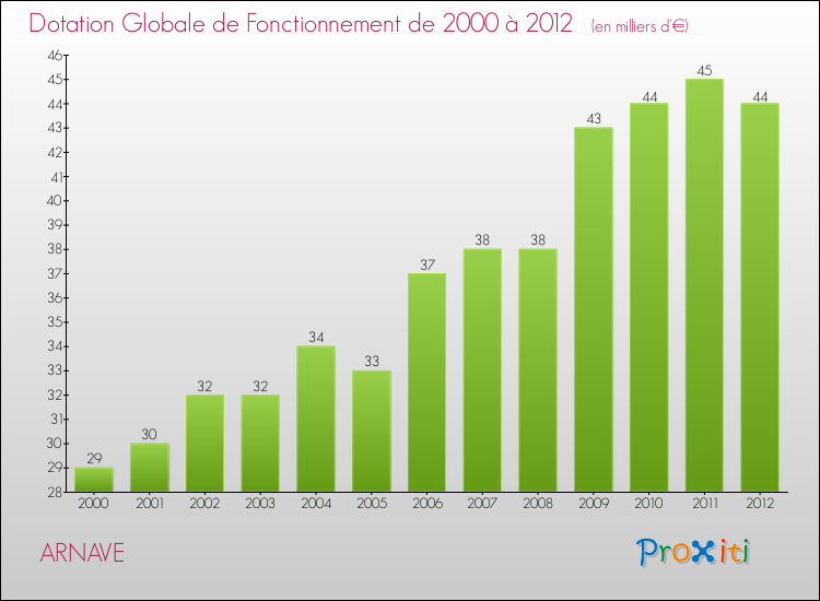 Evolution du montant de la Dotation Globale de Fonctionnement pour la commune de ARNAVE de 2000 à 2012 Evolution du montant de la Dotation Globale de Fonctionnement pour ARNAVE de 2000 à 2012