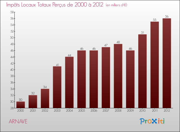 Evolution des Impôts Locaux pour la commune de ARNAVE de 2000 à 2012 Evolution des Impôts Locaux pour ARNAVE de 2000 à 2012