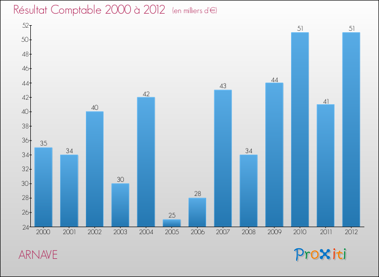 Evolution du résultat comptable pour la commune de ARNAVE de 2000 à 2012 Evolution du résultat comptable pour ARNAVE de 2000 à 2012