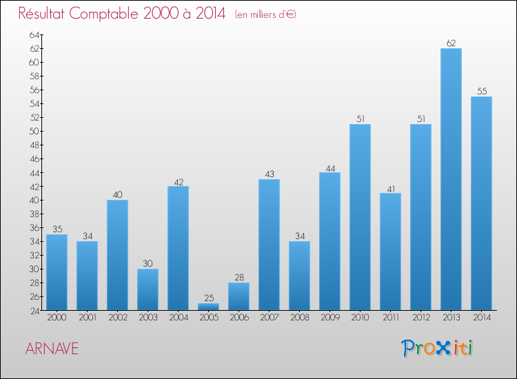 Evolution du résultat comptable pour la commune de ARNAVE de 2000 à 2014 Evolution du résultat comptable pour ARNAVE de 2000 à 2014