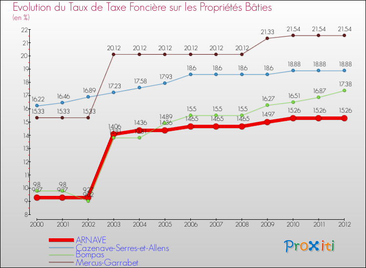 Evolution du taux de la taxe foncière sur le bati pour ARNAVE et les communes proches de 2000 à 2012 Comparaison des taux de taxe foncière sur le bati pour ARNAVE et les communes voisines de 2000 à 2012