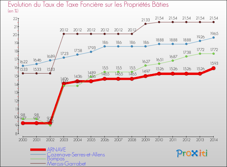 Evolution du taux de la taxe foncière sur le bati pour ARNAVE et les communes proches de 2000 à 2014 Comparaison des taux de taxe foncière sur le bati pour ARNAVE et les communes voisines de 2000 à 2014