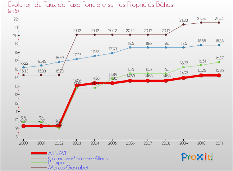 Evolution du taux de la taxe foncière sur le bati pour ARNAVE et les communes proches Comparaison des taux de taxe foncière sur le bati pour ARNAVE et les communes voisines