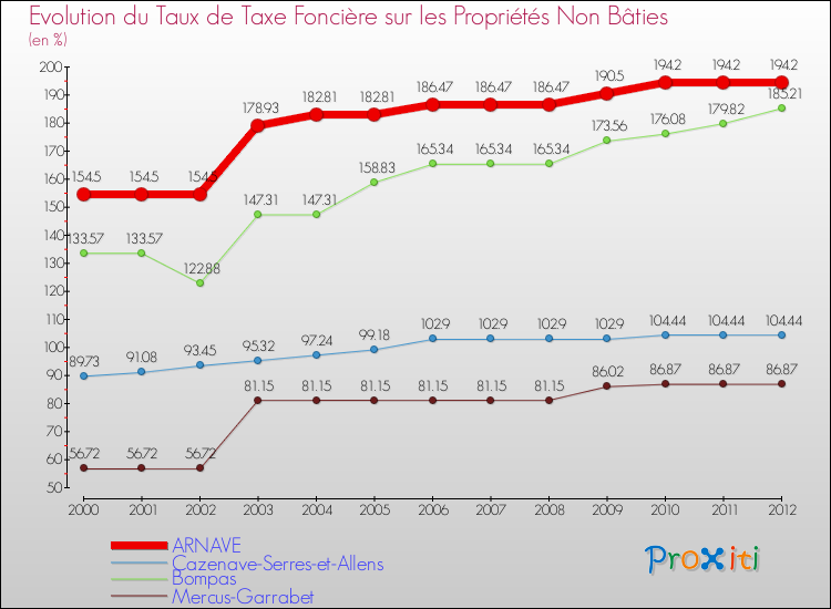 Evolution du taux de la taxe foncière sur les immeubles et terrains non batis pour ARNAVE et les communes proches de 2000 à 2012 Comparaison des taux de la taxe foncière sur les immeubles et terrains non batis pour ARNAVE et les communes voisines de 2000 à 2012