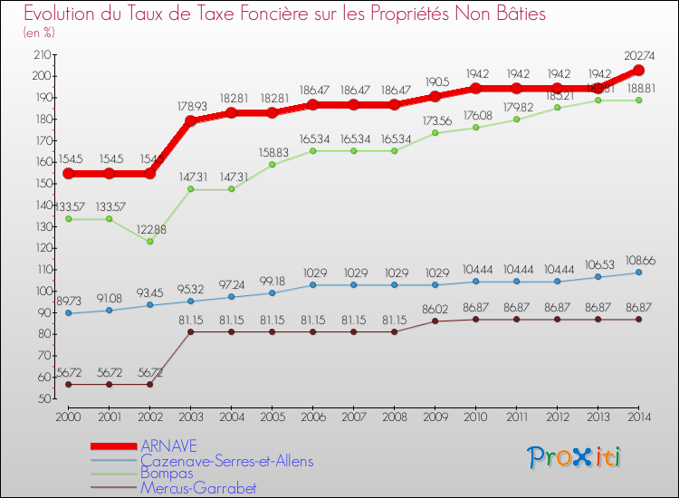 Evolution du taux de la taxe foncière sur les immeubles et terrains non batis pour ARNAVE et les communes proches de 2000 à 2014 Comparaison des taux de la taxe foncière sur les immeubles et terrains non batis pour ARNAVE et les communes voisines de 2000 à 2014